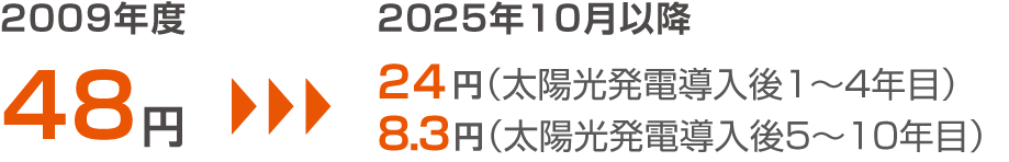 2009年度48円→2025年10月移行、4円（太陽光発電導入後1〜4年目）／8.3円（太陽光発電導入後5〜10年目）